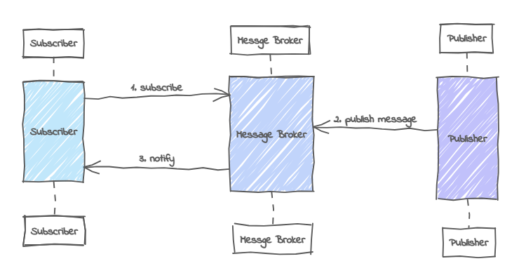 Pub/Sub Messaging System